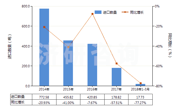 2014-2018年3月中國亞氯酸鹽、次溴酸鹽及其他次氯酸鹽(HS28289000)進口量及增速統(tǒng)計